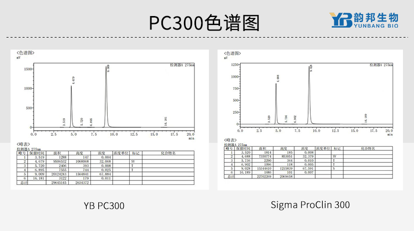 YB-PC300与进口同类PC300防腐剂液相色谱对比图