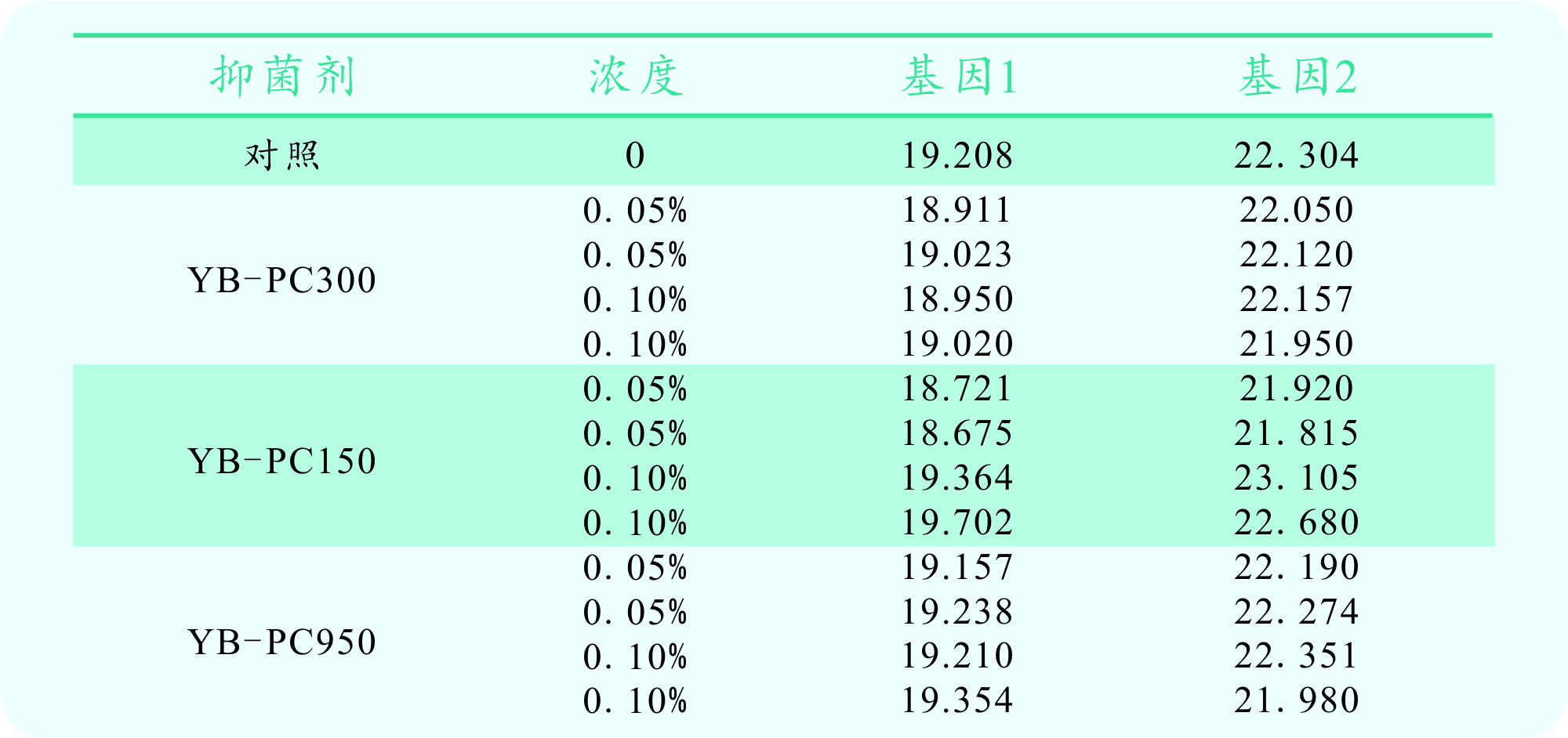 YB-PC300防腐剂对qPCR扩增反应影响测试结果